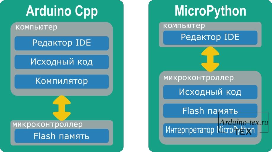 Особенности и отличия MicroPython от Arduino