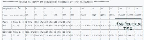 Таблица №1 частот для расширенной генерации ШИМ (PWM_resolution)
