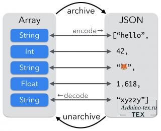 Полный код кодирования сообщения JSON 