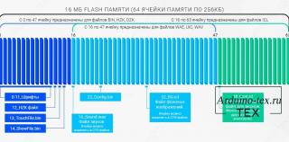 16 МБ flash-памяти имеет 64 ячейки памяти по 256 КБ.