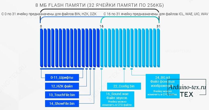 8 МБ flash-памяти имеет 32 ячейки памяти по 256 КБ.