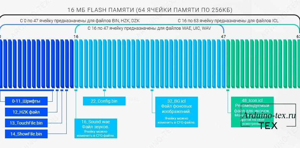 16 МБ flash-памяти имеет 64 ячейки памяти по 256 КБ.