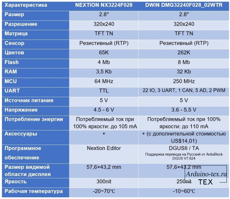 Технические характеристики дисплеев NEXTION NX3224F028 и DWIN DMG32240F028_02WTR.