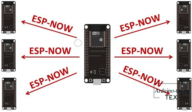 «Главный» ESP32 отправляет данные нескольким «подчиненным» ESP32.